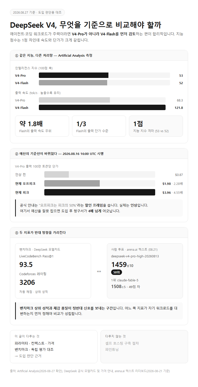 DeepSeek V4, 무엇을 기준으로 비교해야 할까