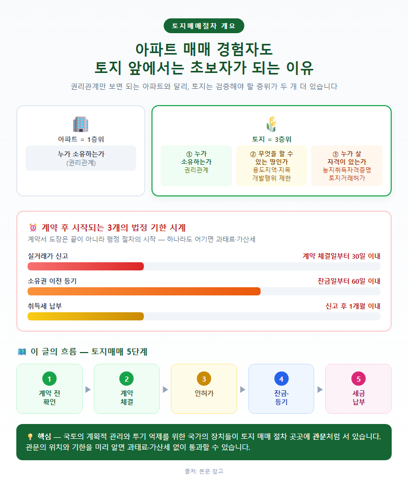 토지매매절차 개요