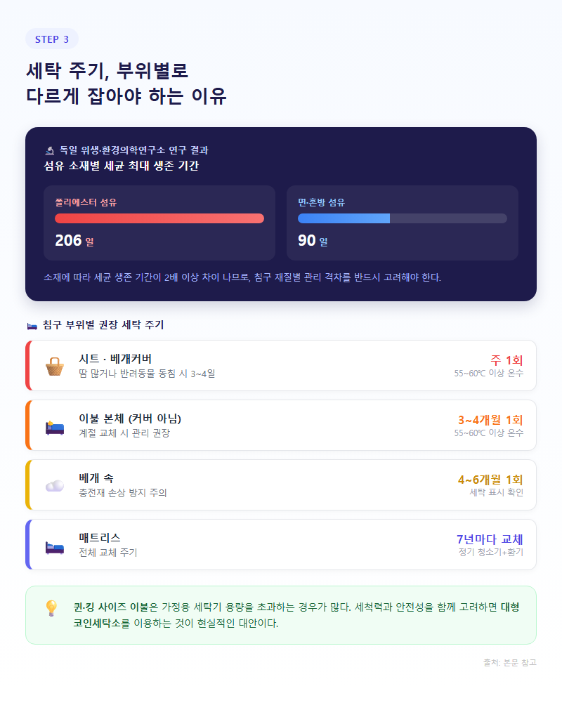 3. 세탁 주기, 부위별로 다르게 잡아야 하는 이유