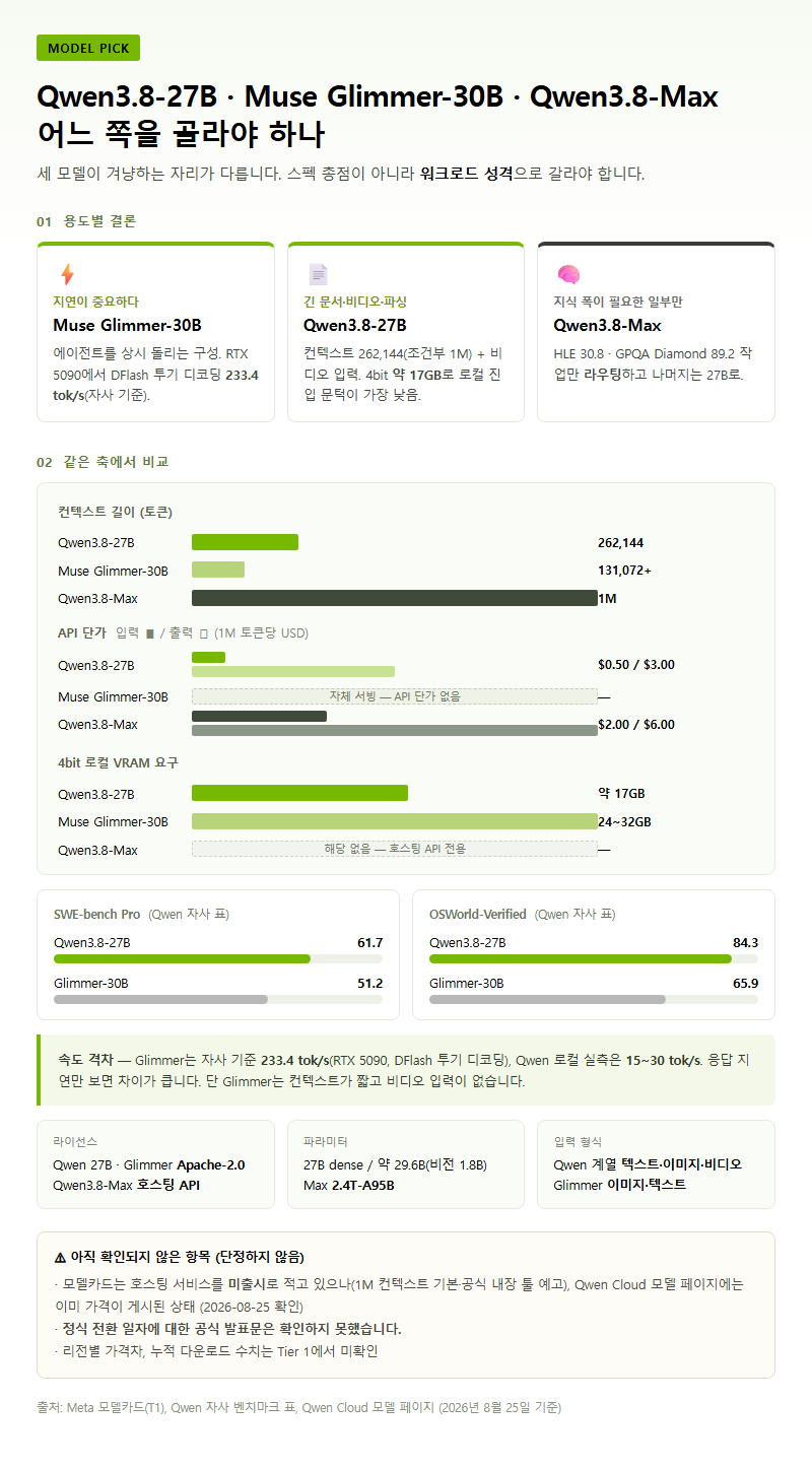 Q5. Muse Glimmer-30B나 Qwen3.8-Max와 비교하면 어느 쪽을 골라야 하나요?
