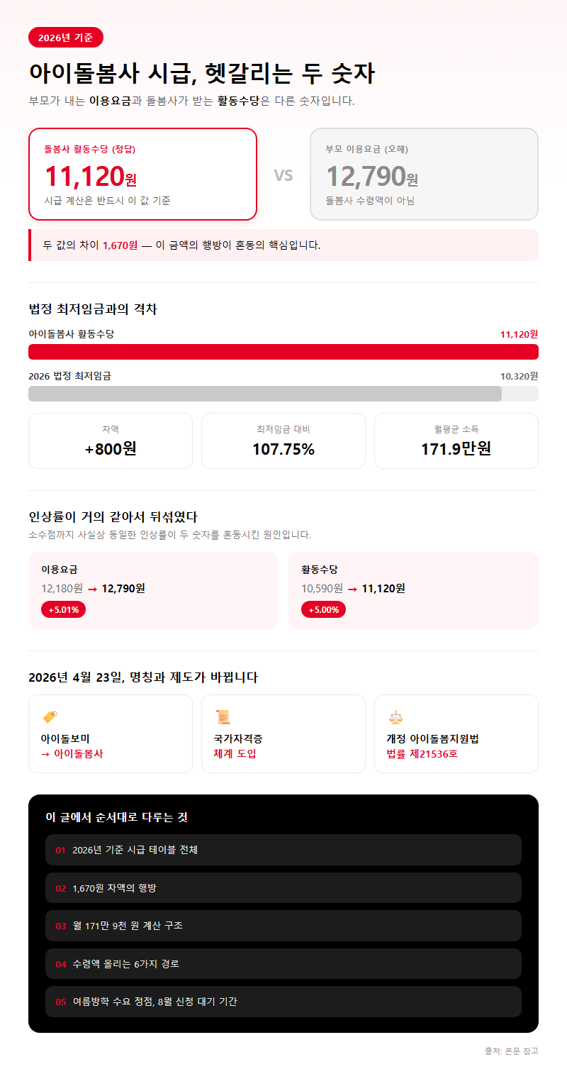 아이돌봄사시급 개요
