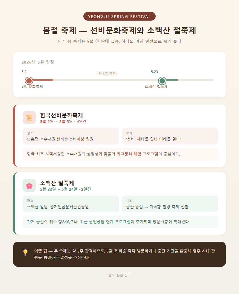2. 봄철 축제 — 선비문화축제와 소백산 철쭉제