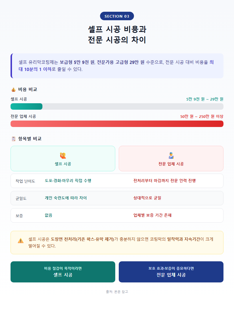 3. 셀프 시공 비용과 전문 시공의 차이