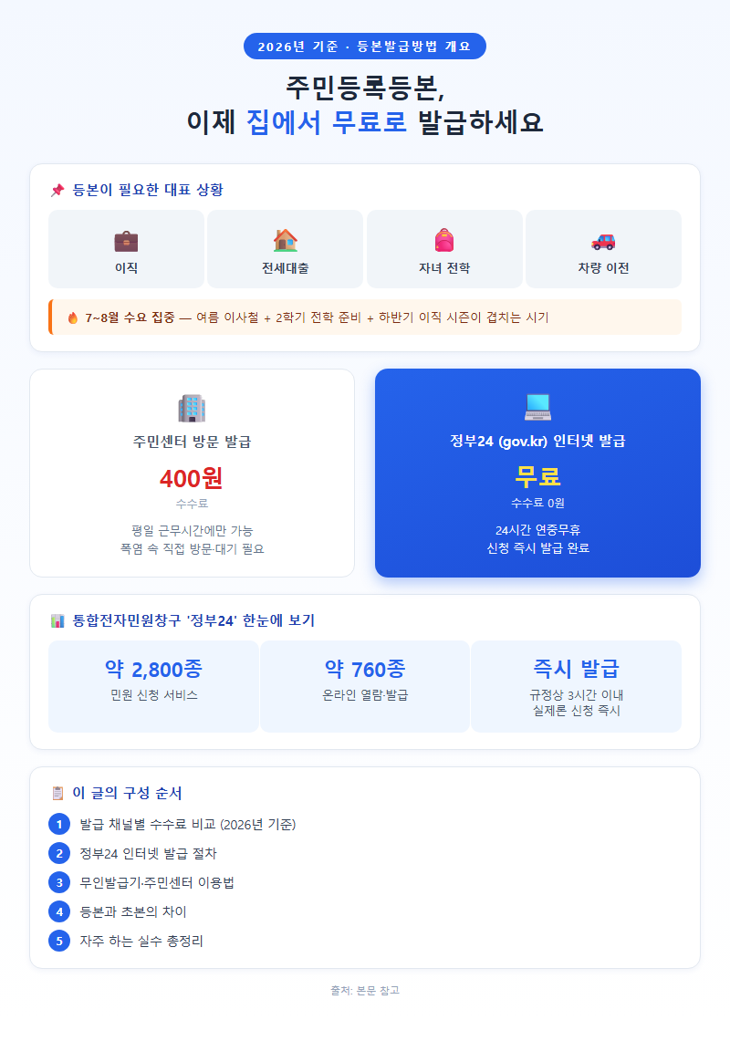 등본발급방법 개요