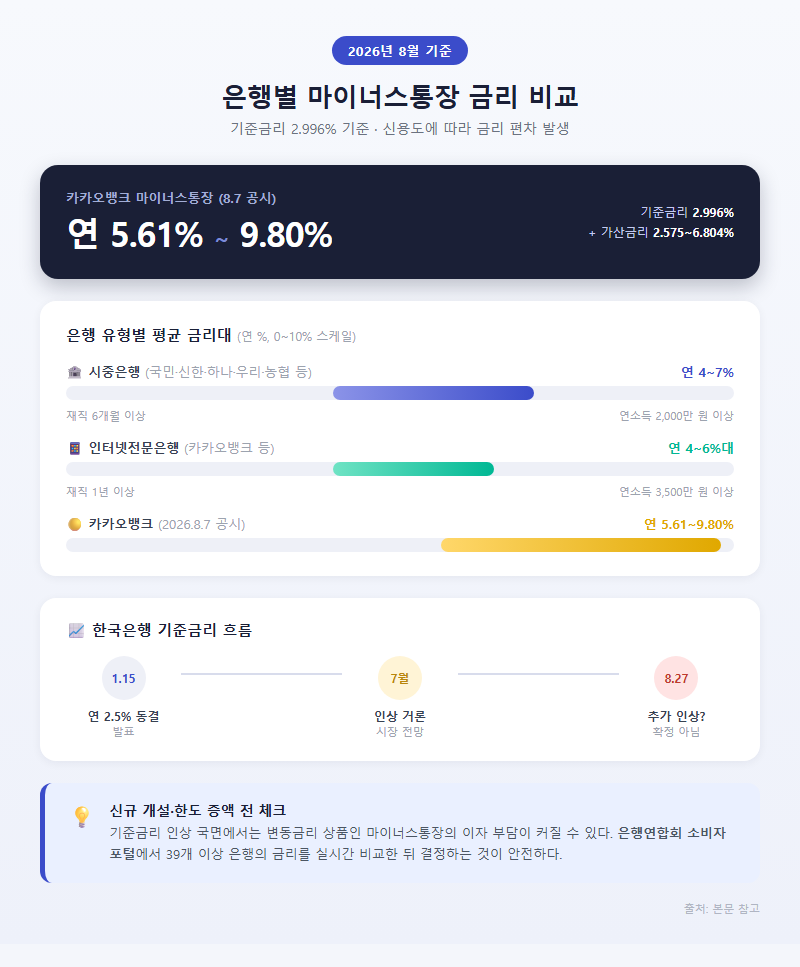 2. 2026년 8월 기준 은행별 마이너스통장 금리 비교