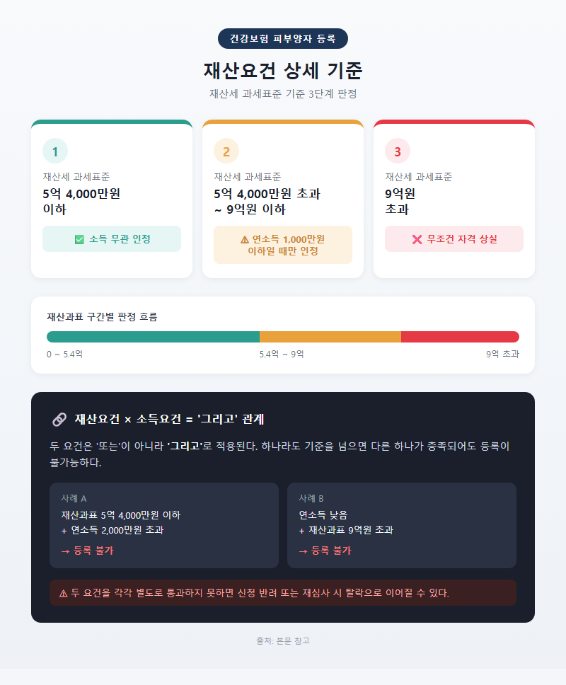 2. 재산요건 상세 기준