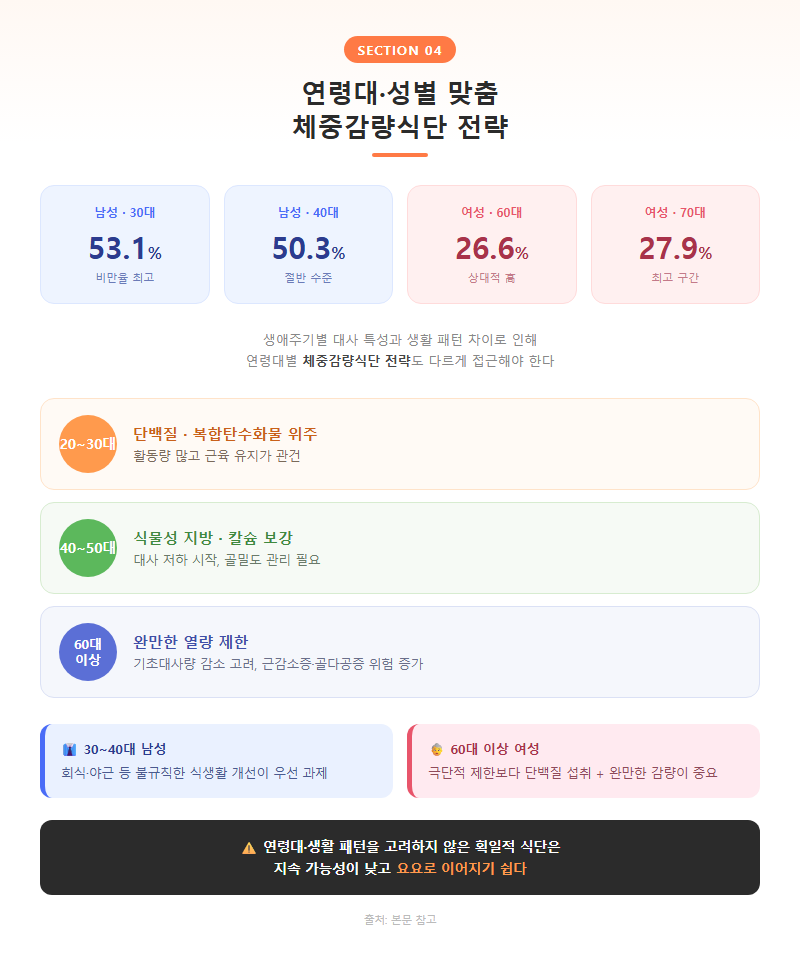 4. 연령대·성별 맞춤 체중감량식단 전략