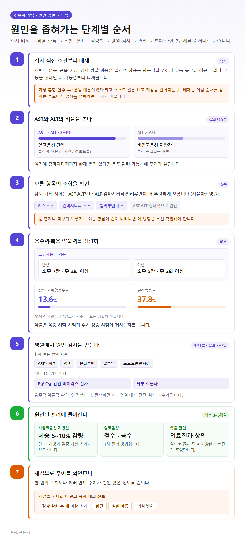 원인을 좁혀가는 단계별 순서