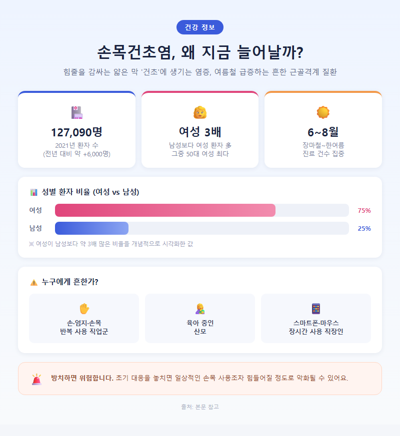 손목건초염 개요