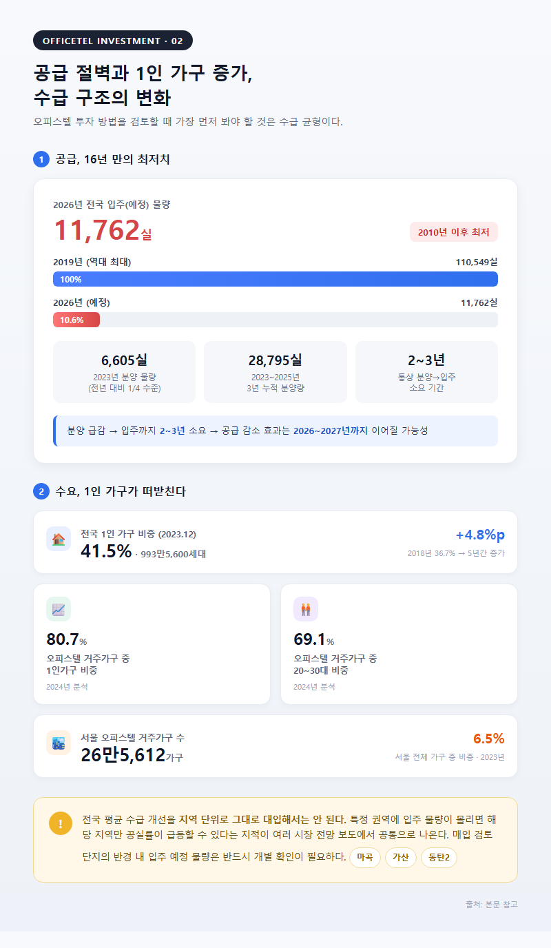 2. 공급 절벽과 1인 가구 증가, 수급 구조의 변화