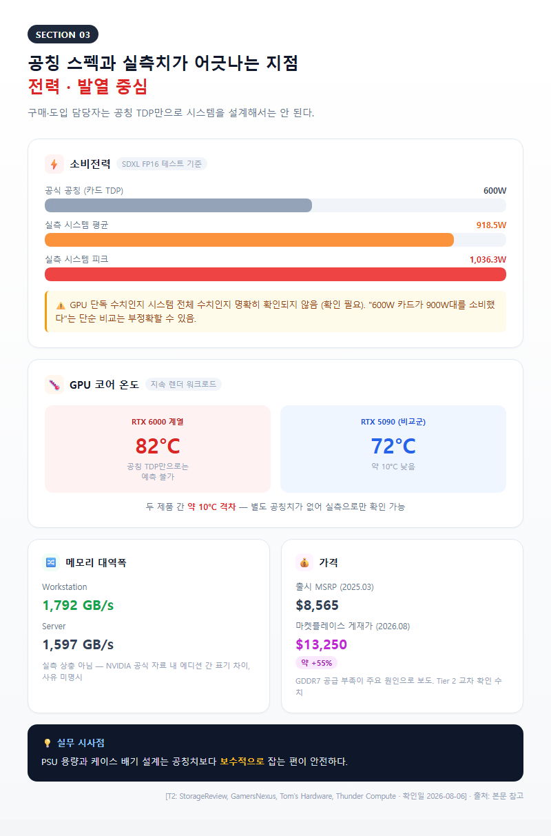 3. 공칭 스펙과 실측치가 어긋나는 지점 — 전력·발열 중심