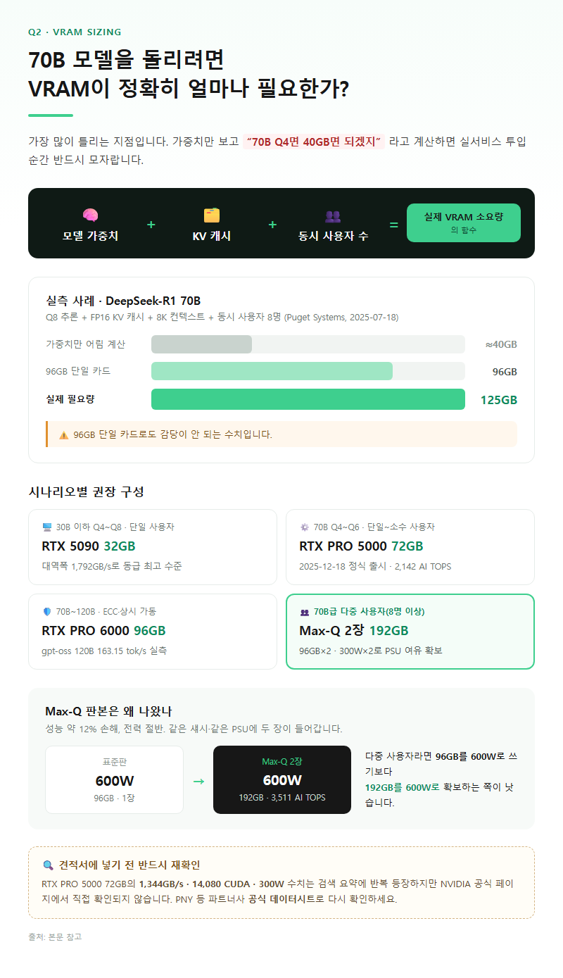 Q2. 70B 모델을 돌리려면 VRAM이 정확히 얼마나 필요한가요?