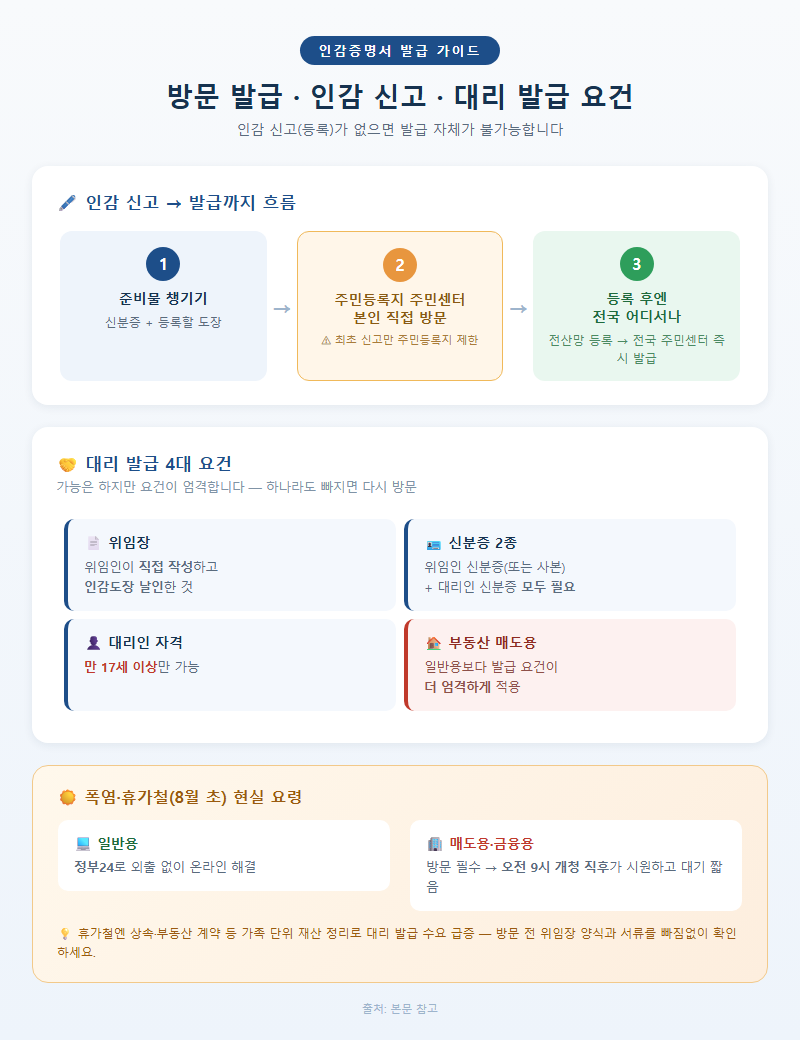 3. 방문 발급·인감 신고·대리 발급 요건