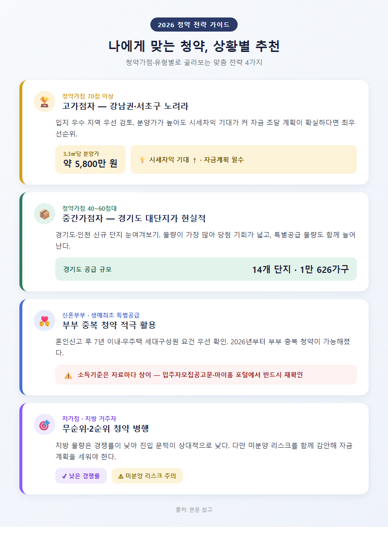 상황별 추천