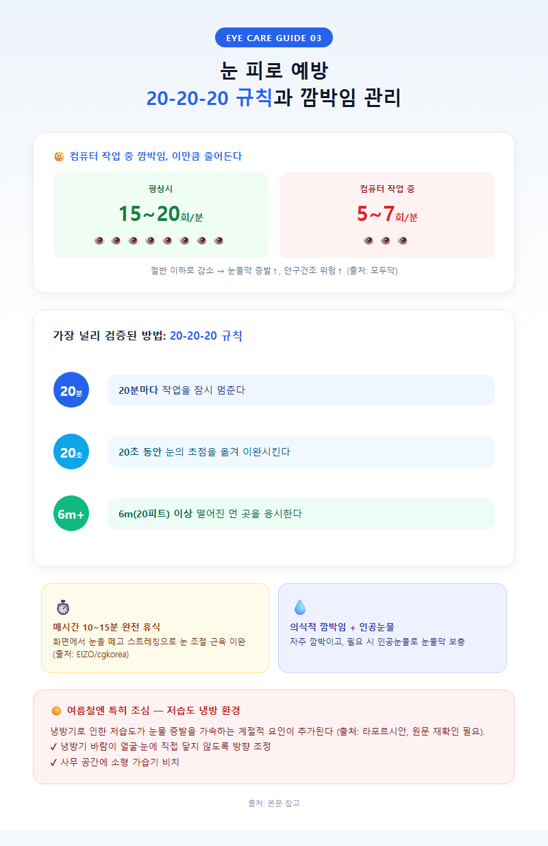 3. 눈 피로 예방 — 20-20-20 규칙과 깜박임 관리