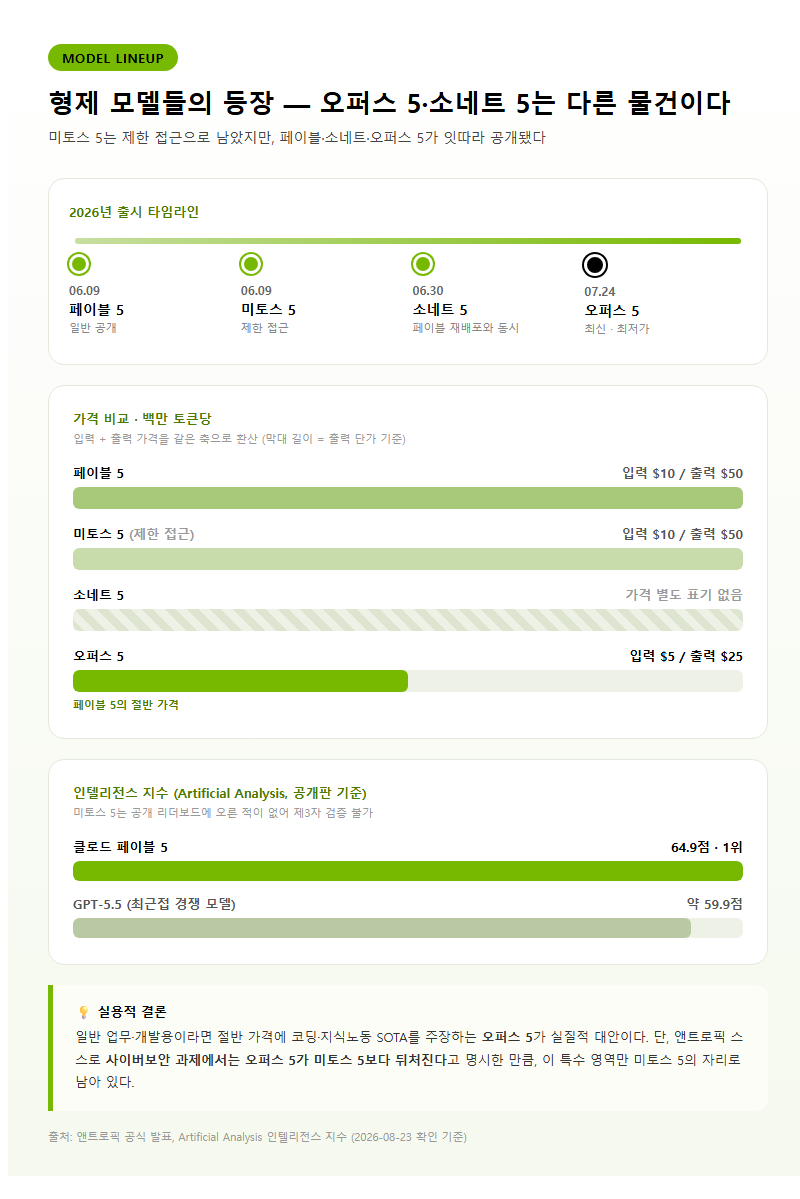 3. 형제 모델들의 등장 — 오퍼스 5·소네트 5는 다른 물건이다
