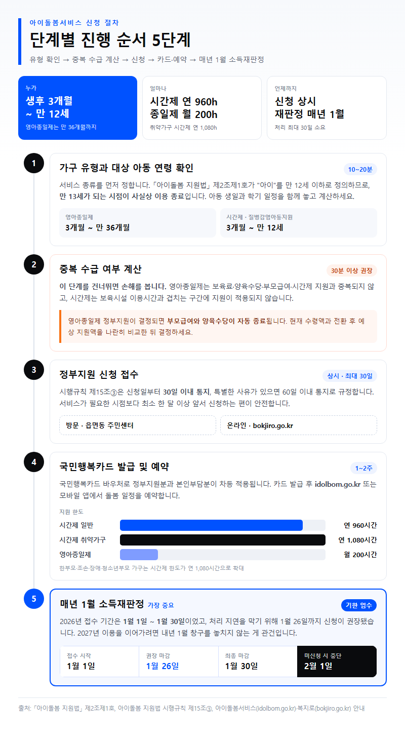 단계별 진행 순서