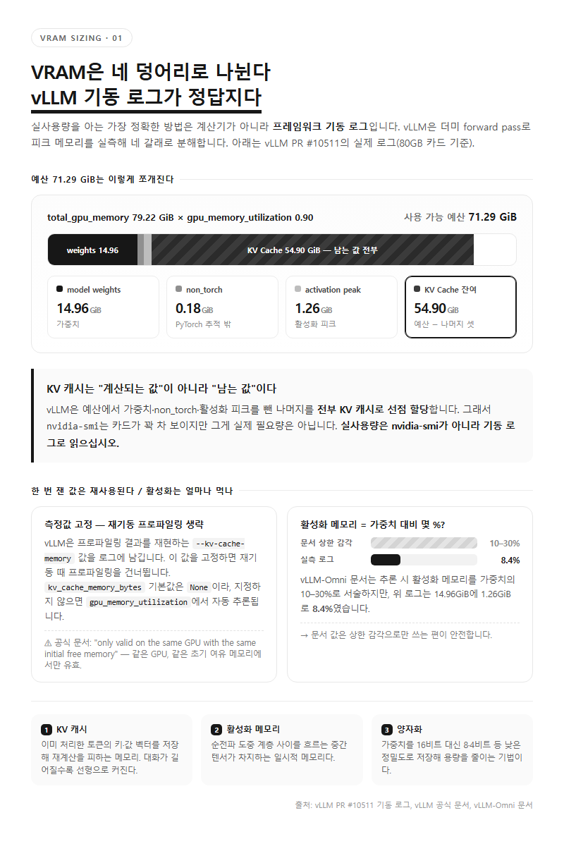 1. VRAM은 네 덩어리로 나뉜다 — vLLM 기동 로그가 정답지다
