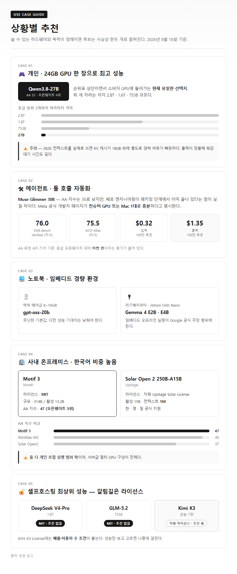 상황별 추천