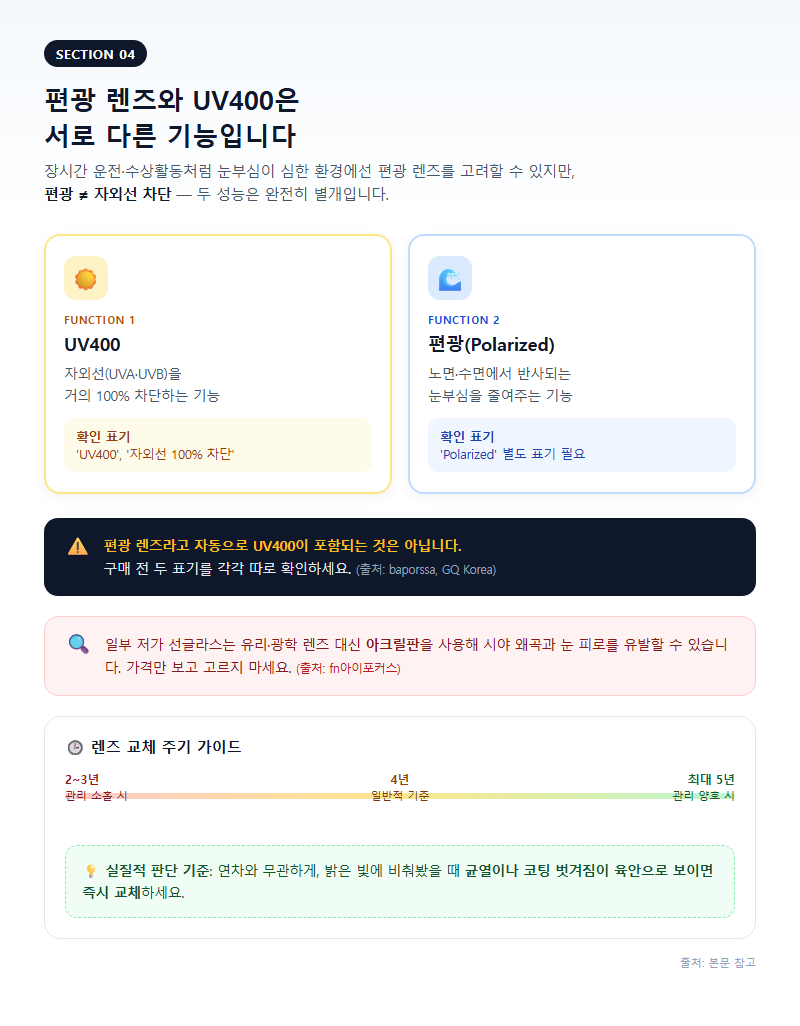 4. 편광 렌즈와 UV400은 다른 기능입니다