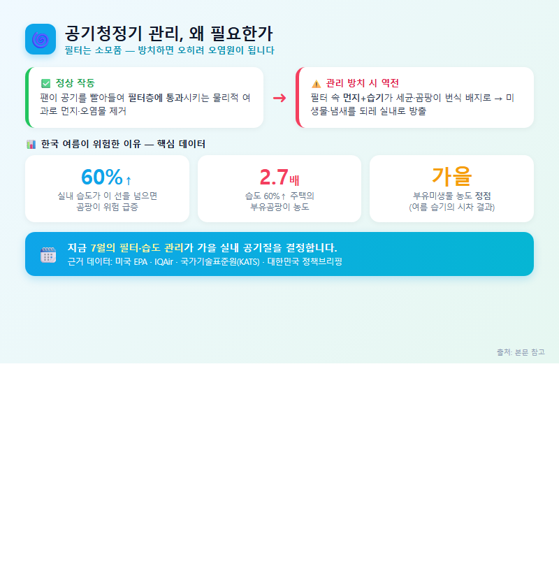 공기청정기 관리 방법 개요
