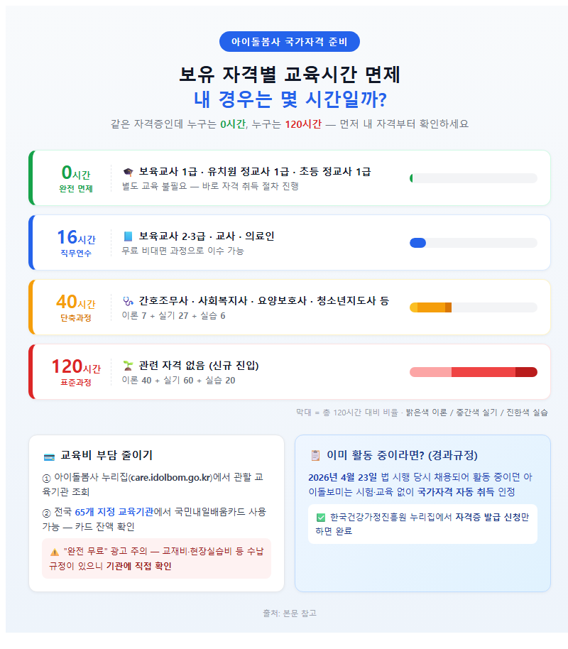 2. 보유 자격별 교육시간 면제, 내 경우는 몇 시간일까