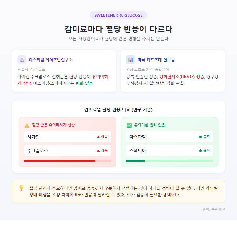 4. 감미료마다 혈당 반응이 다르다