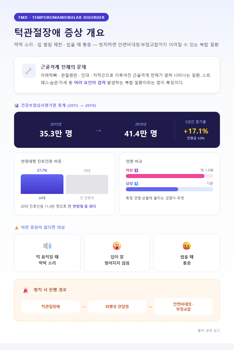 턱관절장애증상 개요