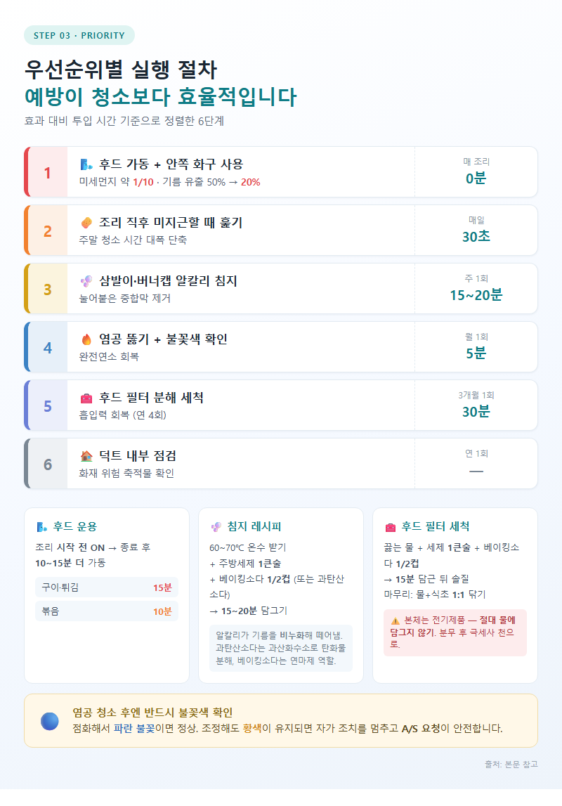 3. 우선순위별 실행 절차: 예방이 청소보다 효율적입니다