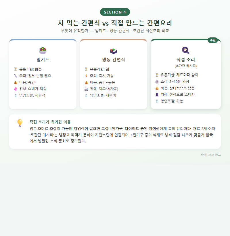 4. 사 먹는 간편식 vs 직접 만드는 간편요리 — 무엇이 유리한가