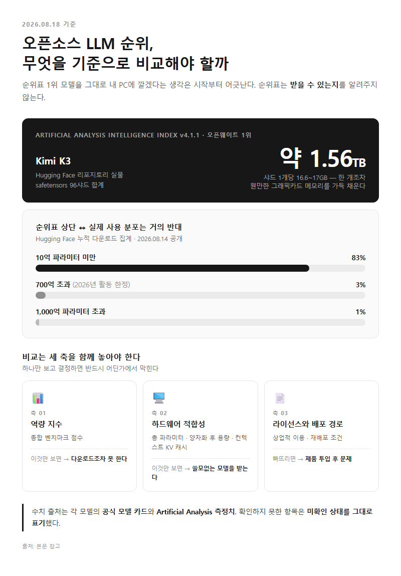 오픈소스 LLM 순위, 무엇을 기준으로 비교해야 할까