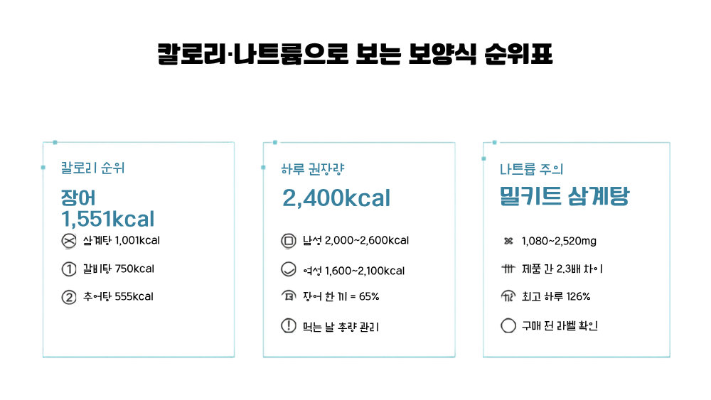 2. 칼로리·나트륨으로 보는 보양식 순위표