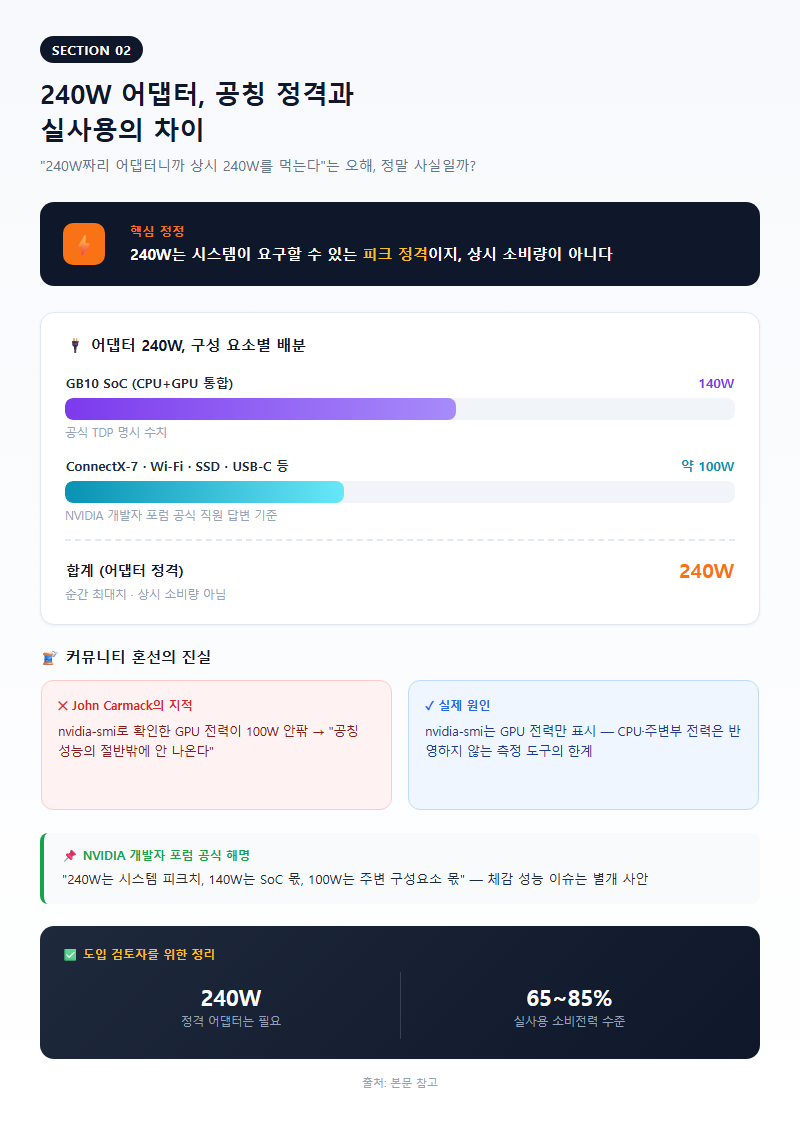 2. 240W 어댑터, 공칭 정격과 실사용의 차이