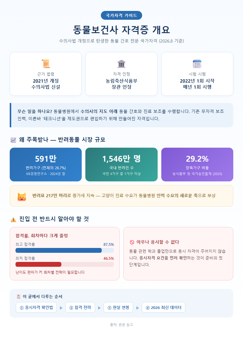 동물보건사자격증 개요