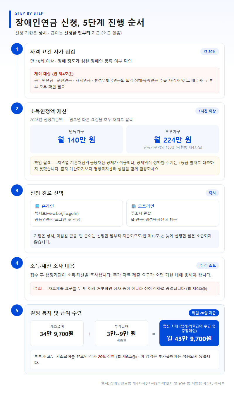 단계별 진행 순서