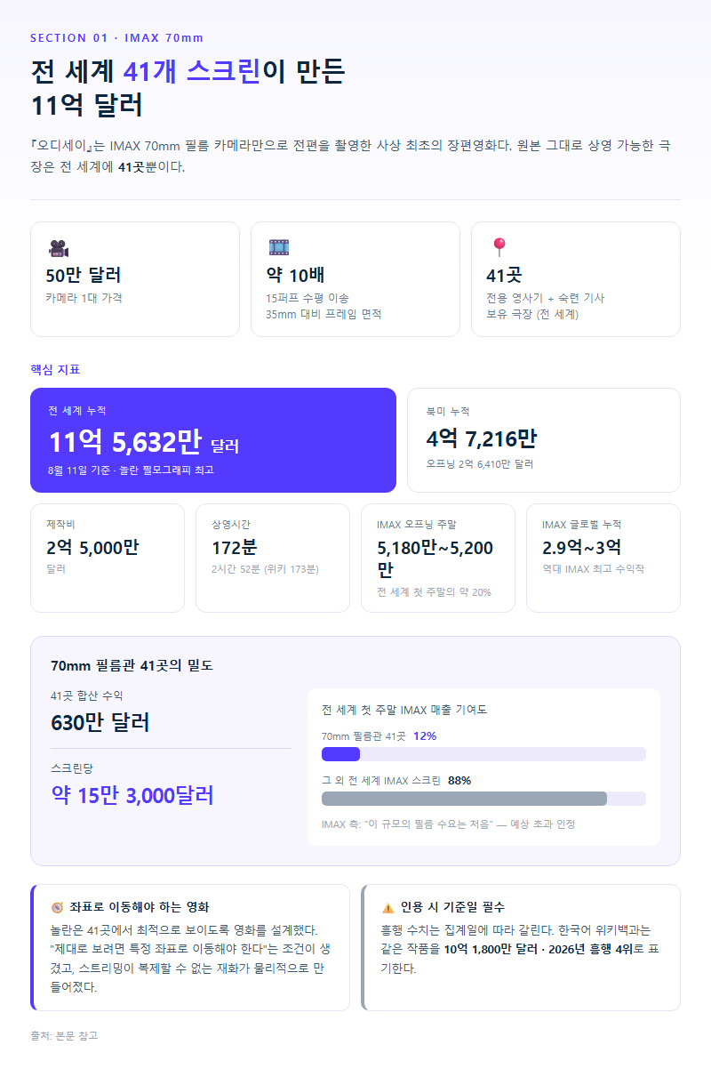 1. 전 세계 41개 스크린이 만든 11억 달러