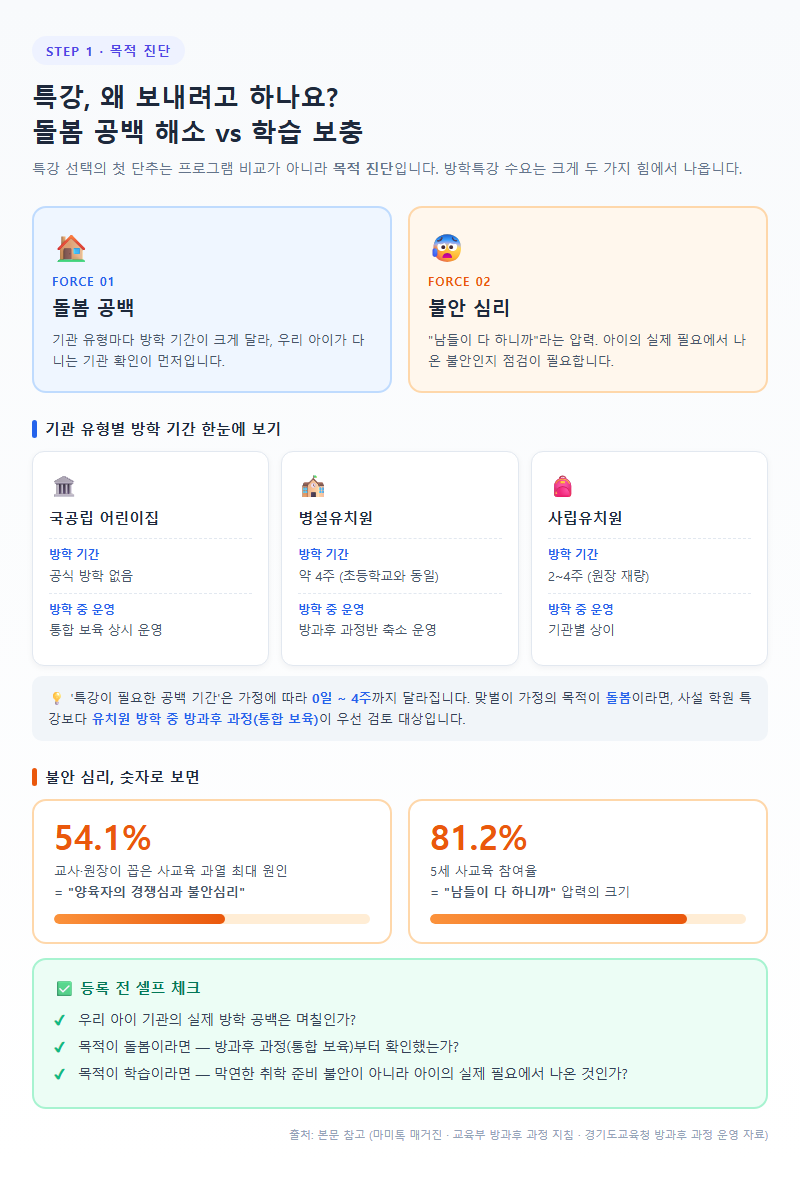 1. 목적부터 구분하기 — 돌봄 공백 해소인가, 학습 보충인가
