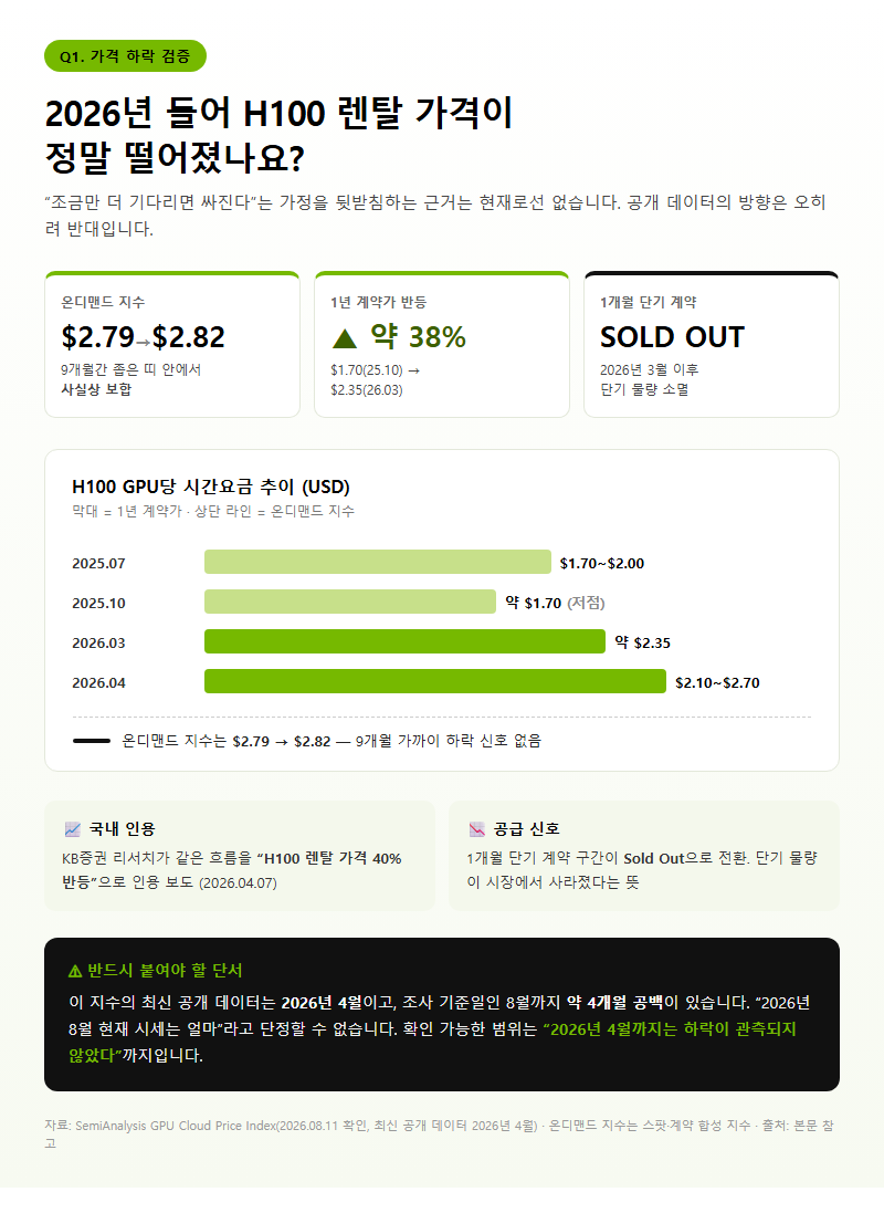 Q1. 2026년 8월 기준 H100과 H200의 클라우드 시간당 요금은 실제로 얼마입니까