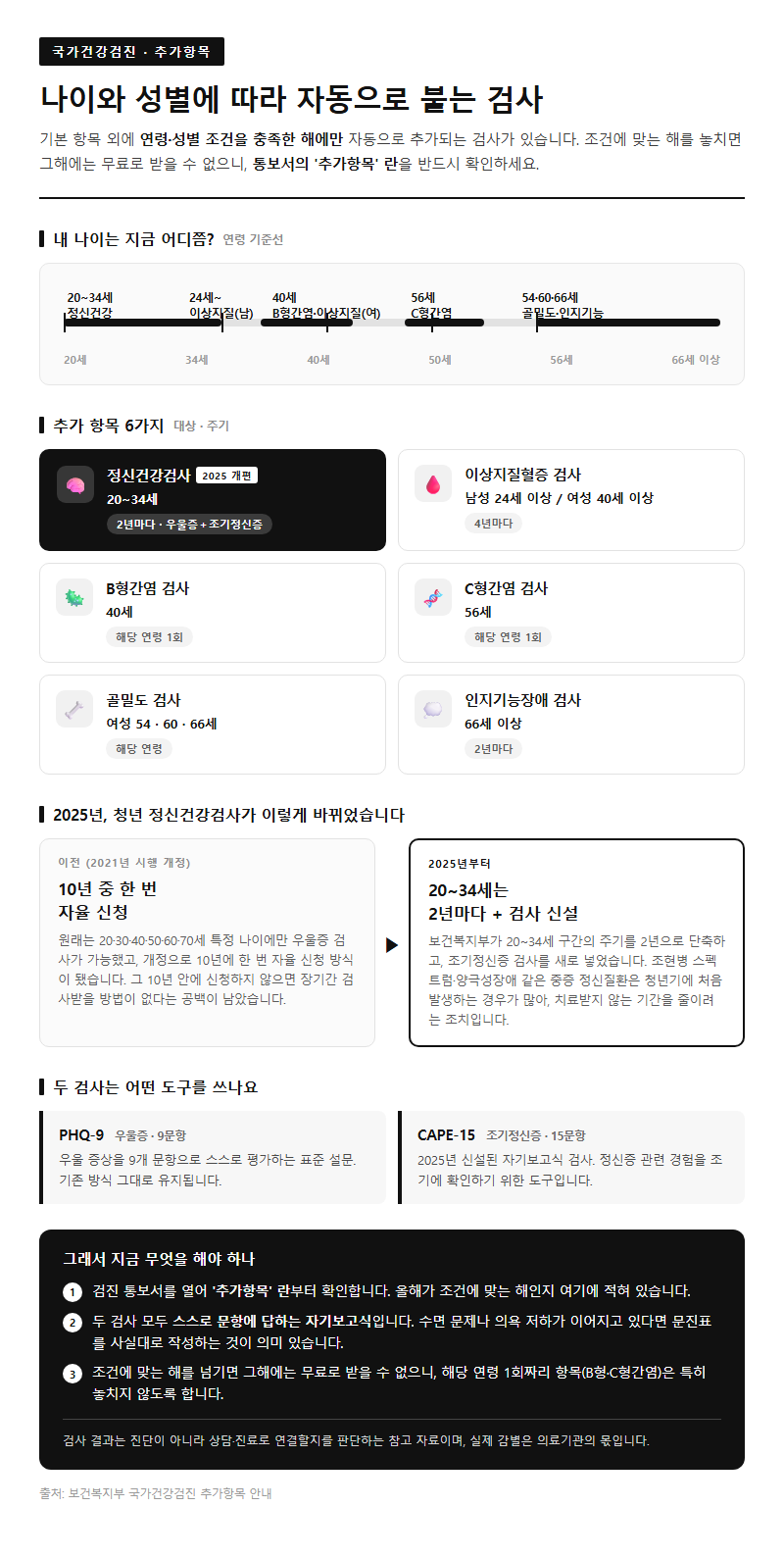 Q3. 나이와 성별에 따라 추가되는 검사는 무엇인가요?