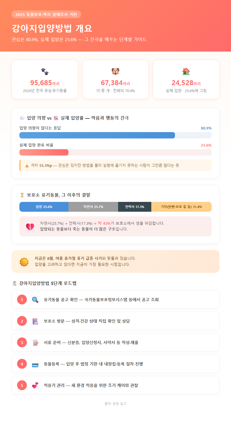 강아지입양방법 개요