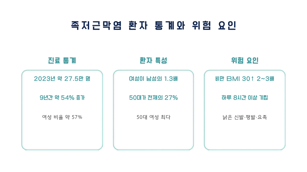 2. 족저근막염 환자 통계와 위험 요인