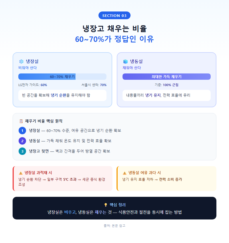 3. 냉장고 채우는 비율 — 60~70%가 정답인 이유