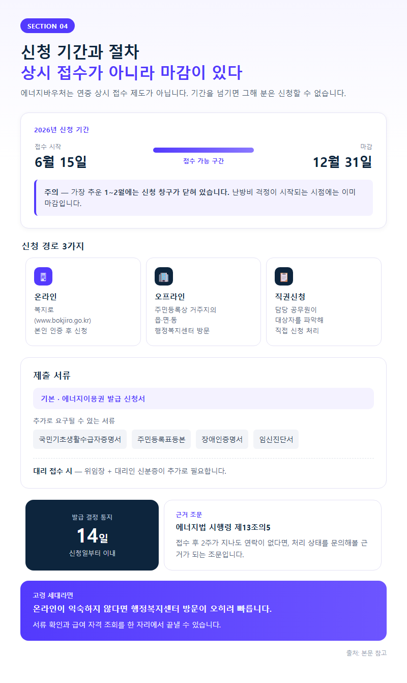 4. 신청 기간과 절차 — 상시 접수가 아니라 마감이 있다