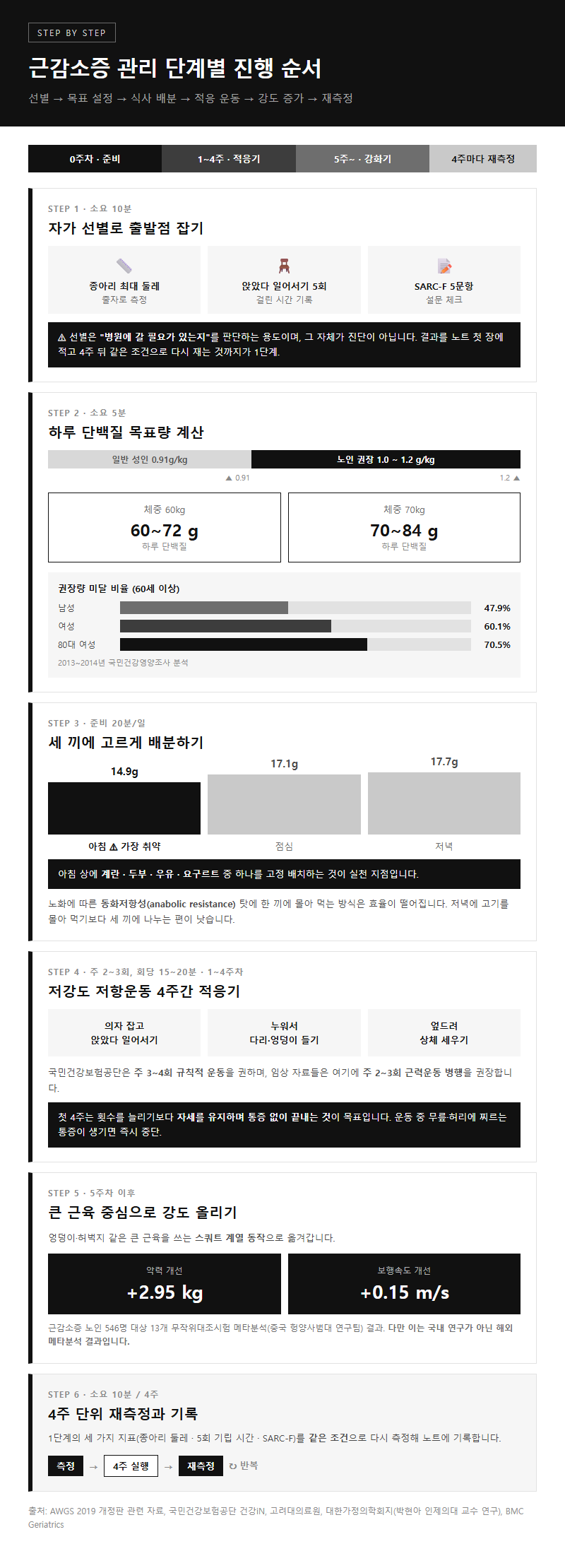 단계별 진행 순서