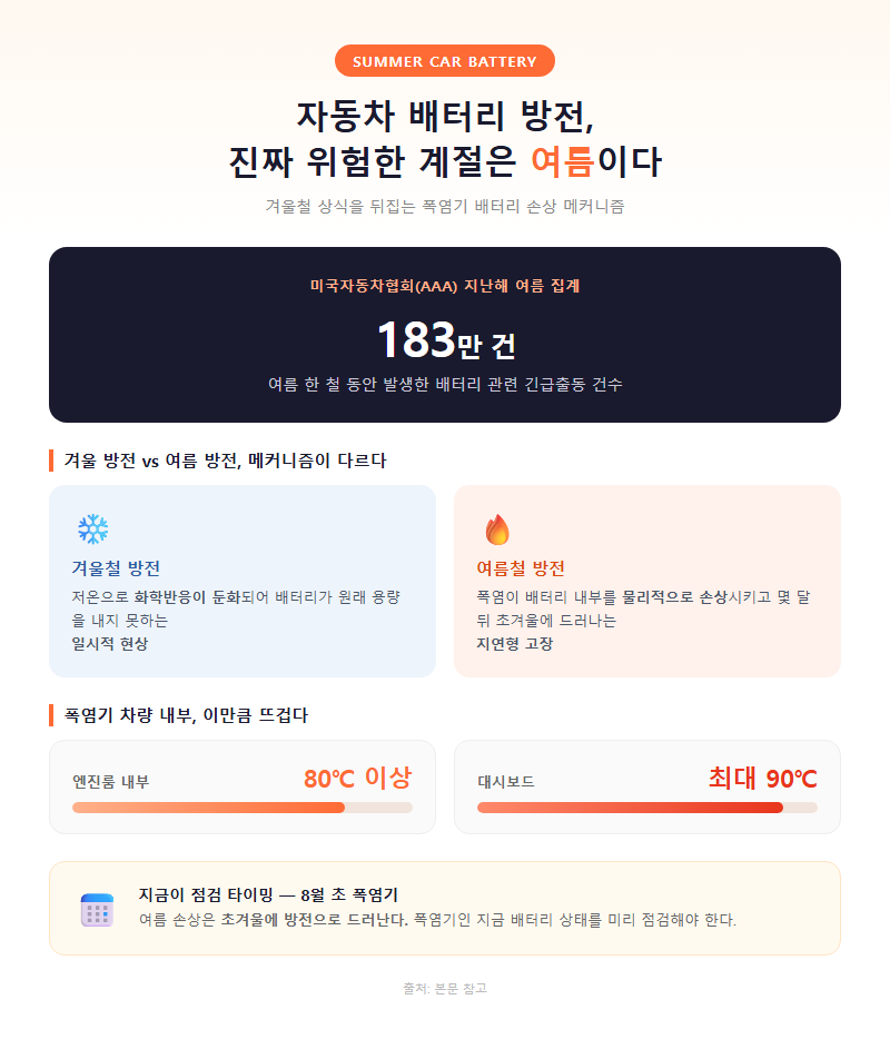 자동차배터리방전대처법 개요