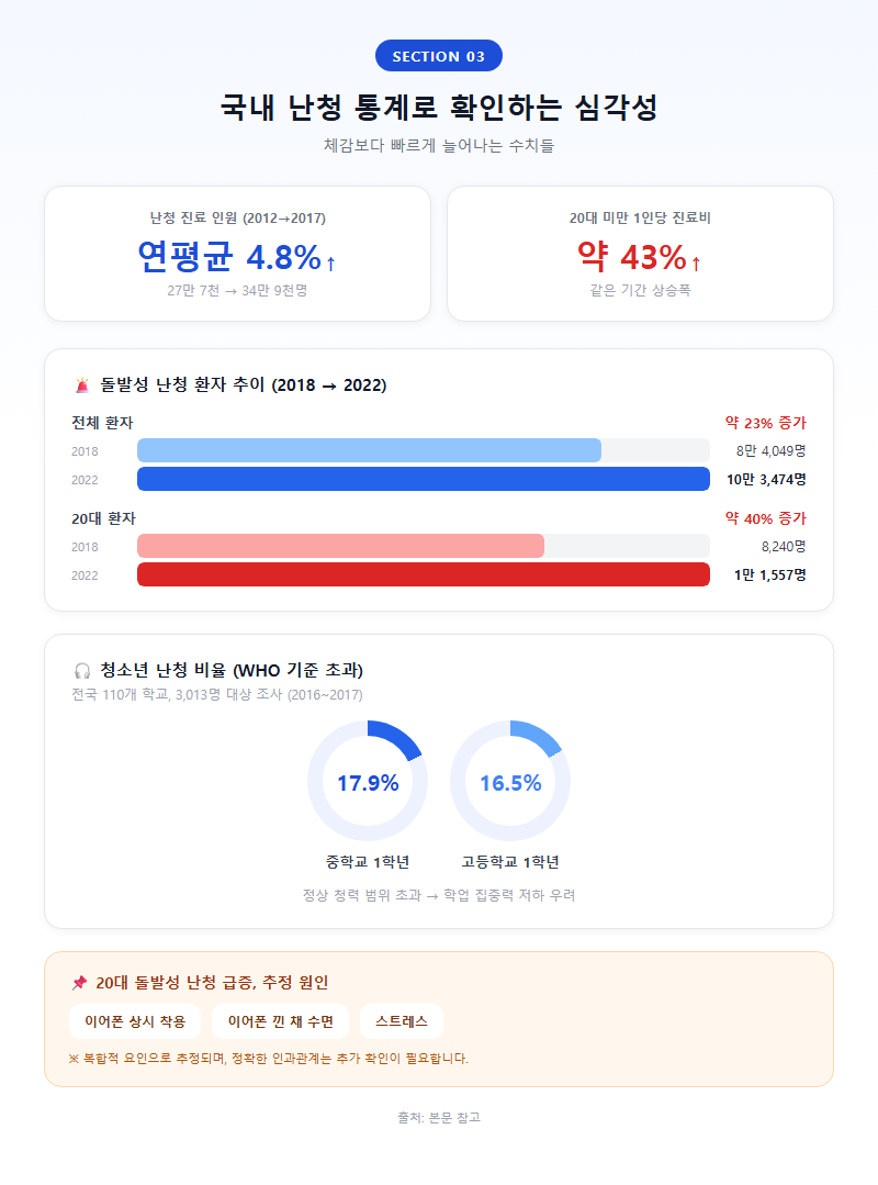 3. 국내 난청 통계로 확인하는 심각성
