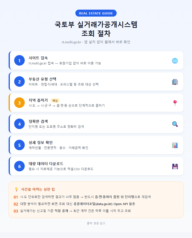 1. 국토부 실거래가공개시스템 조회 절차