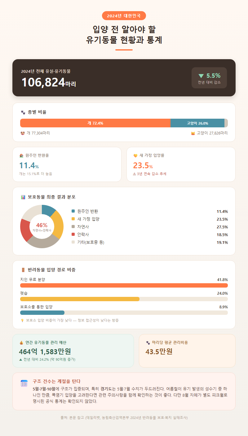 1. 입양 전 알아야 할 유기동물 현황과 통계