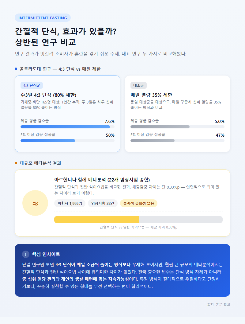 3. 간헐적 단식, 효과가 있을까? 상반된 연구 비교