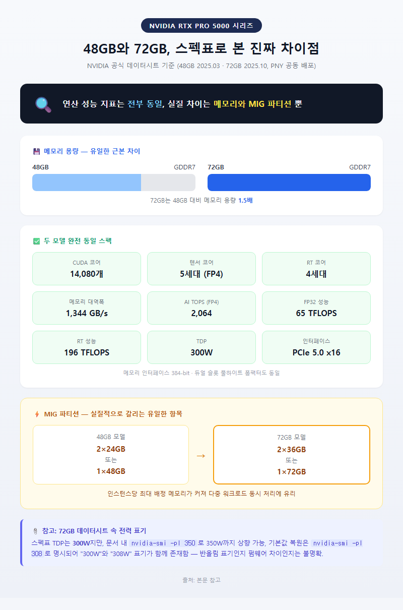 1. 48GB와 72GB, 스펙표로 본 진짜 차이점